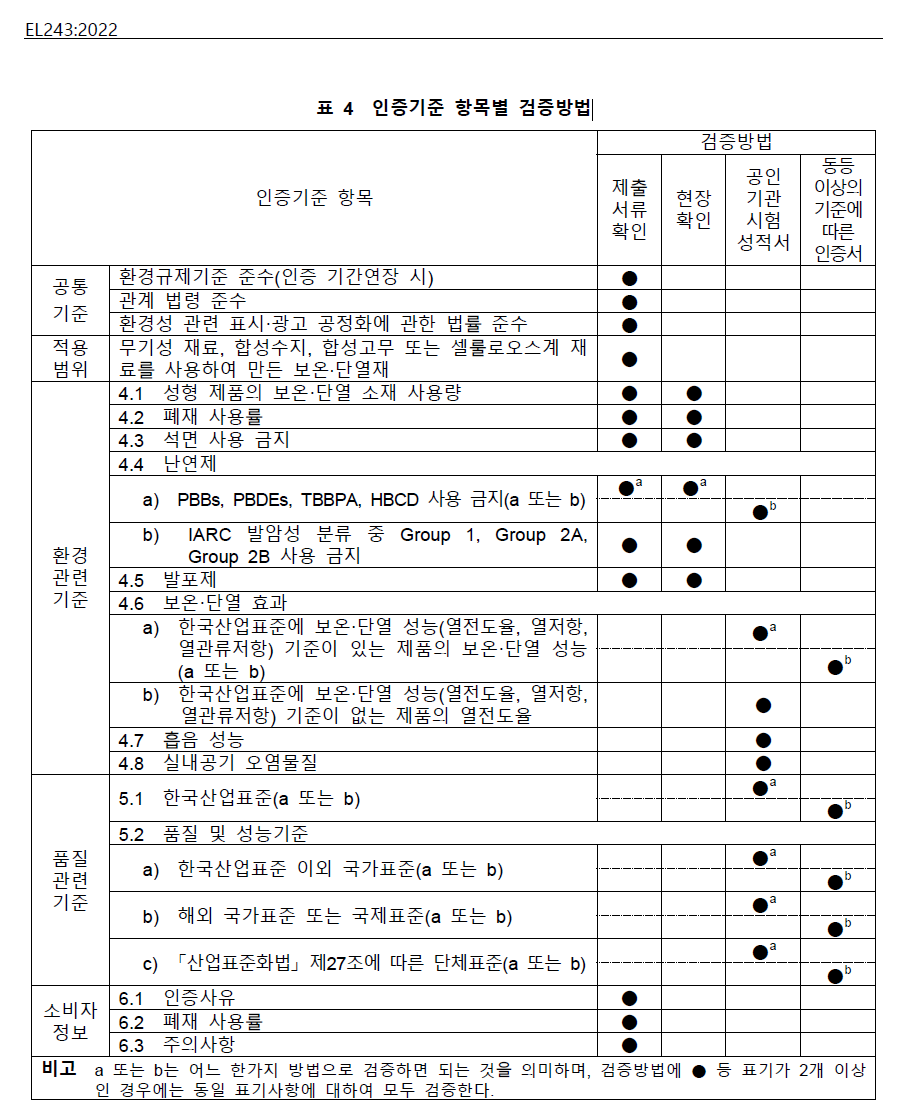 EL243:2022保温材料环保标志标准——验证方法对照表，列明各项标准分别须经文件审查、现场检查、认可实验室检测或同等证书