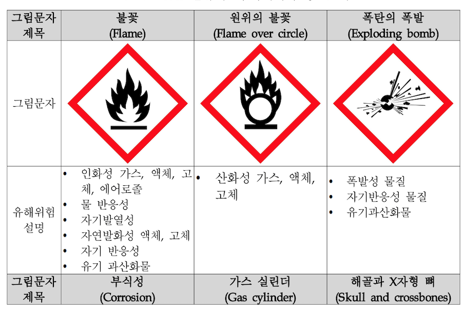 GHS危害象形图对照表——火焰、氧化性及爆炸性符号及其对应的危害类别
