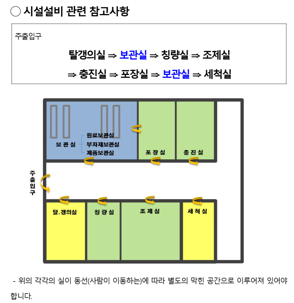 Cosmetics manufacturing facility layout — storage, packaging, filling, weighing, compounding, changing, and washing rooms and the required workflow