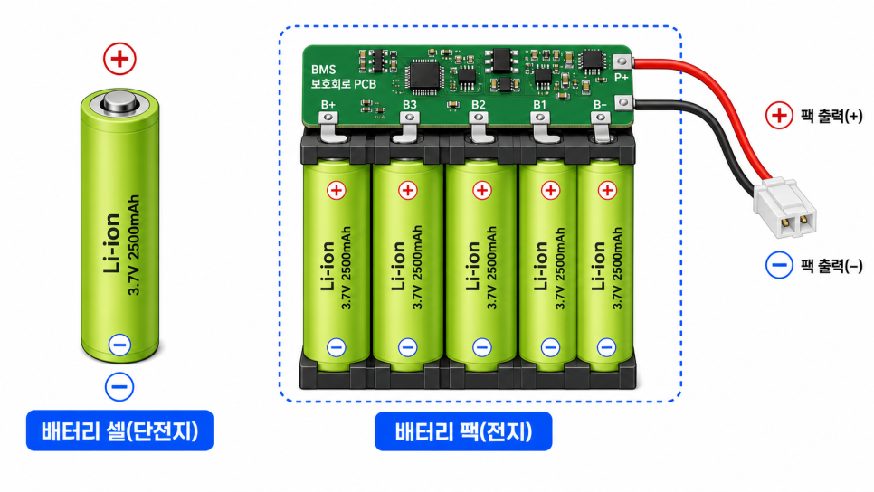 2차전지 셀(단전지) vs 팩(전지) 구조 — KC 인증 시험 범위와 관련된 BMS 보호회로 및 배선