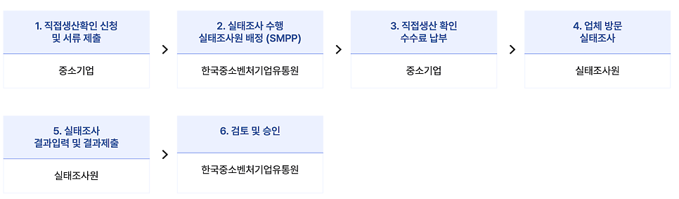 직접생산확인 신청 절차 — 신청부터 실태조사, 검토·승인까지 6단계