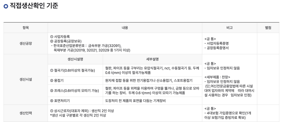 직접생산확인 기준표 — 생산공장·생산시설·생산인력 요건 체크리스트