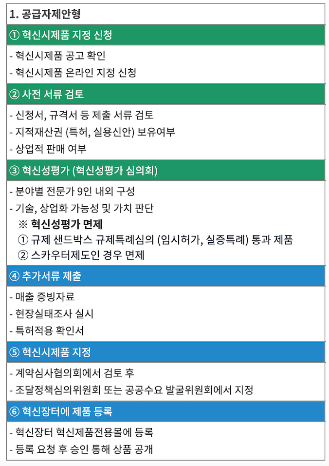 혁신시제품 공급자제안형 지정 절차 — 신청부터 혁신장터 등록까지 6단계