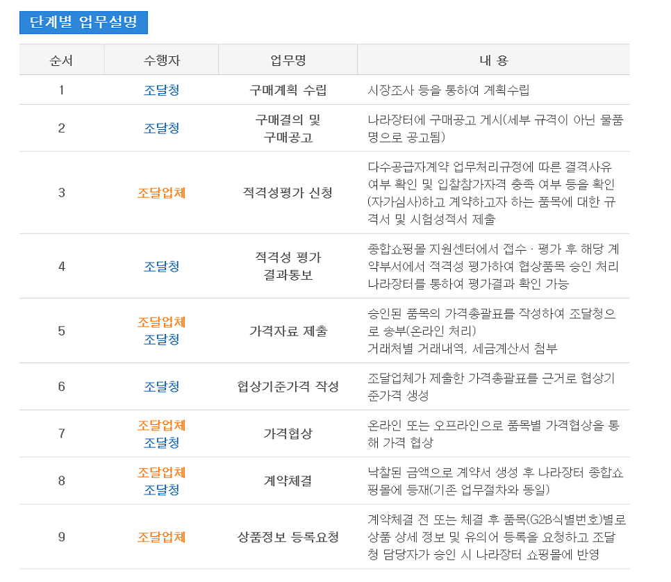 다수공급자계약(MAS) 9단계 절차 — 단계별 조달청·조달업체 역할