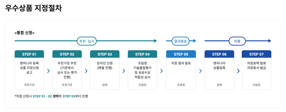벤처나라 우수상품 지정절차 — 신청부터 지정증서 발급까지 7단계