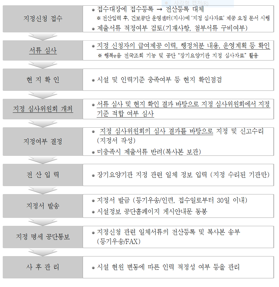 장기요양기관 지정신청 절차 9단계 — 접수부터 지정서 발급까지