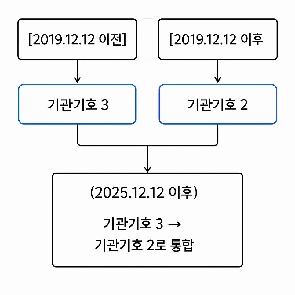 기관기호 3→2 통합 흐름도 — 2025년 12월 이후 기관코드 일원화