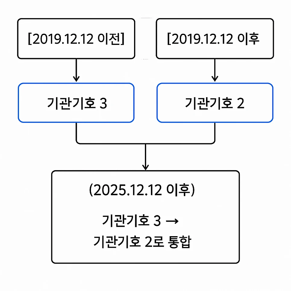 기관기호 3→2 통합 흐름도 — 2025년 12월 이후 기관코드 일원화