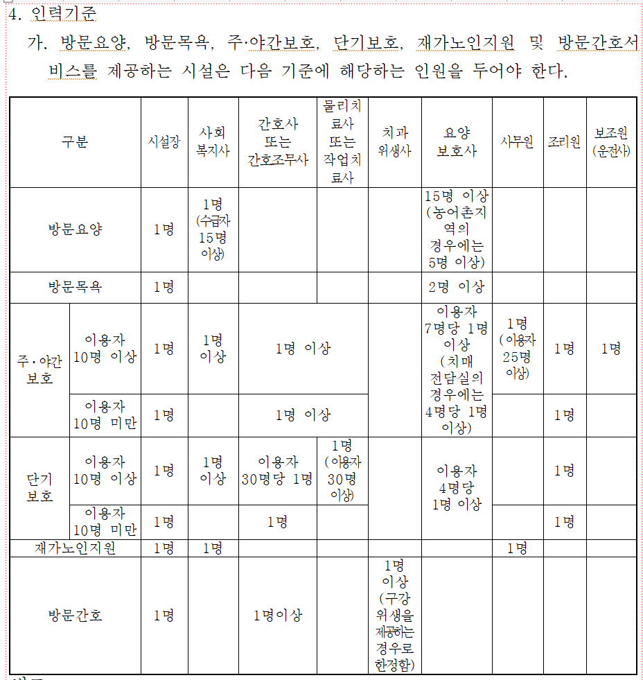 재가장기요양기관 서비스별 인력배치기준 — 방문요양·주야간보호·단기보호·방문간호
