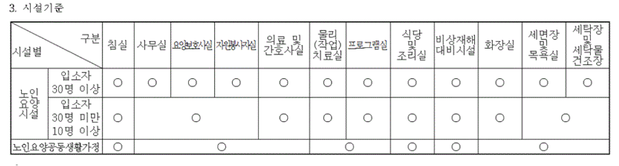 노인요양시설 내부시설 구분표 — 입소정원별 침실·사무실·치료실·식당·목욕실 기준