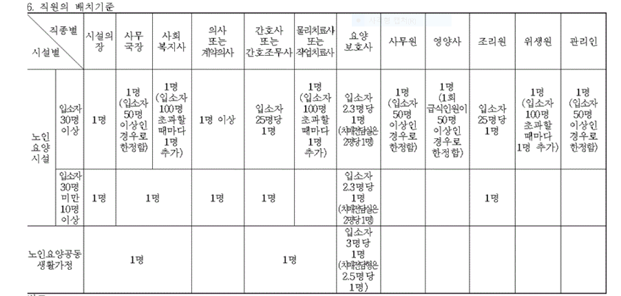 노인요양시설 직원 배치기준 — 시설장·간호사·물리치료사·요양보호사 인원 기준
