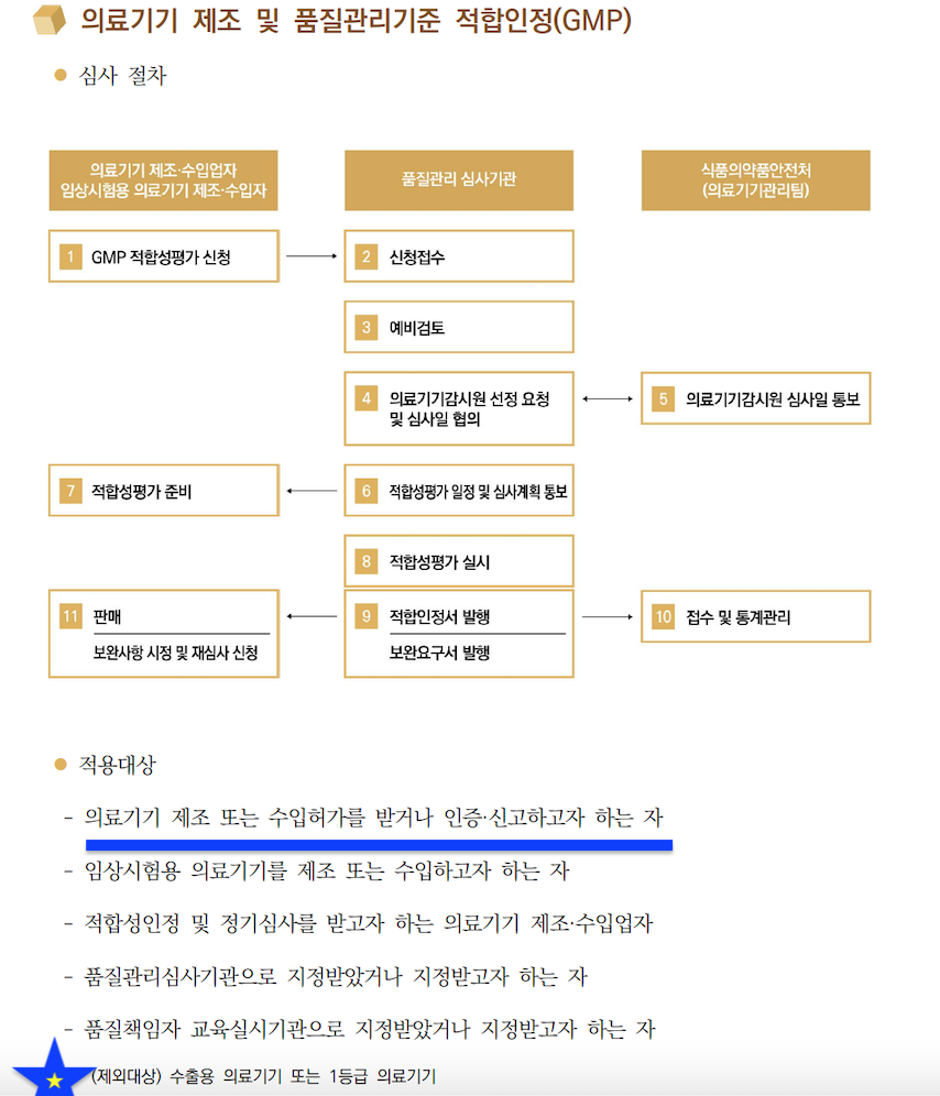GMP 적합성평가 심사 절차 — 11단계별 신청업체·품질관리심사기관·식약처의 역할