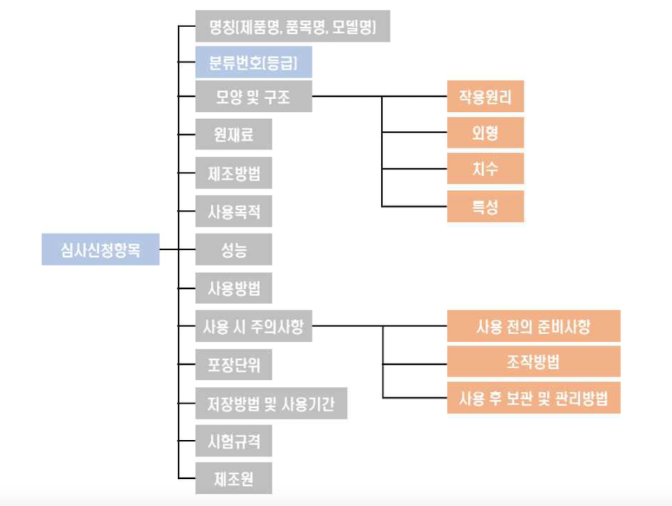 기술문서 심사신청 항목 — 명칭, 분류번호, 모양 및 구조, 원재료, 사용목적, 성능, 사용방법 등