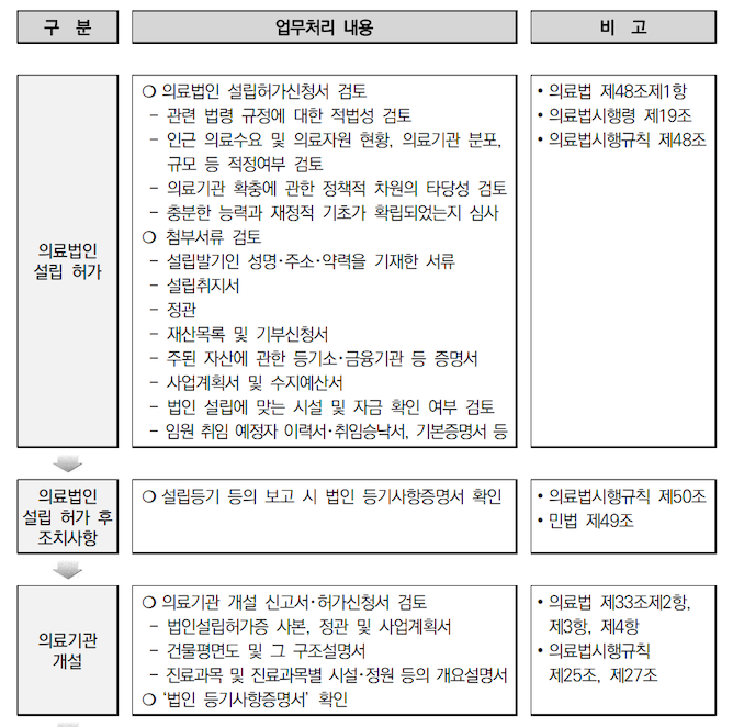 의료법인 설립허가부터 의료기관 개설까지의 업무처리 단계표 (관련 법령 근거 포함)