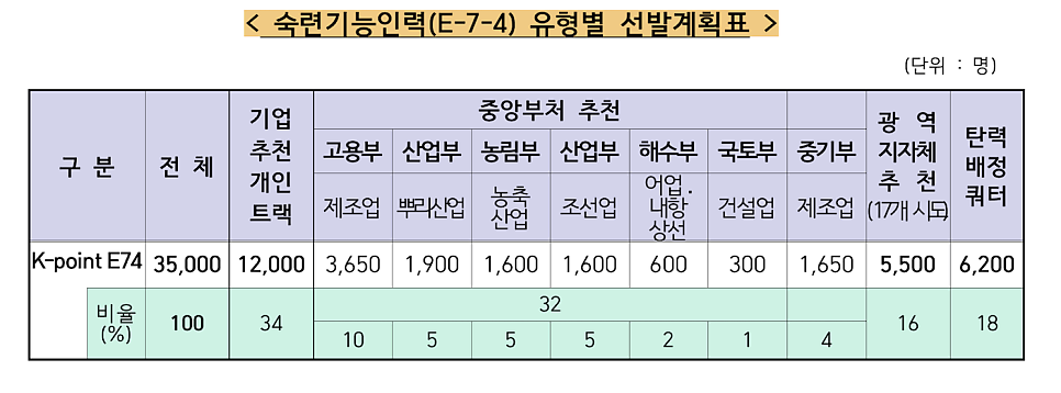 Official quota table for E-7-4 skilled function worker selection by track