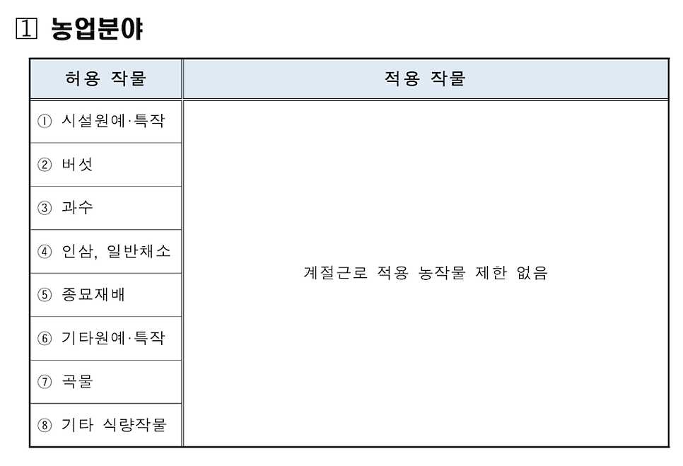 Table of crops eligible for the E-8 seasonal agricultural work visa