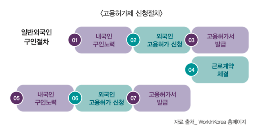Step-by-step diagram of the E-9 Employment Permit System application process